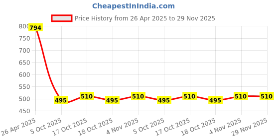 firstcry.com BUMZEE Cotton Pack Of 2 Motor Boat & Typography Printed Shorts - Red & Pista Green bumzee Price History Graph from 26 Apr 2025 to 29 Nov 2025