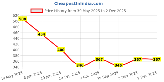 firstcry.com BUMZEE Cotton Pack Of 2 One In A Million Text & Hearts Printed Shorts - Navy Blue & Red bumzee Price History Graph from 30 May 2025 to 2 Dec 2025