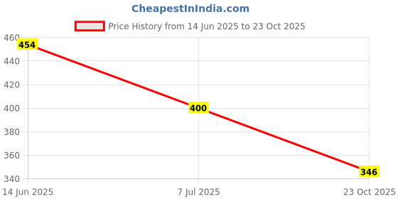 firstcry.com BUMZEE Cotton Pack Of 2 One In A Million Text & Hearts Printed Shorts - Navy Blue & Red bumzee Price History Graph from 14 Jun 2025 to 23 Oct 2025