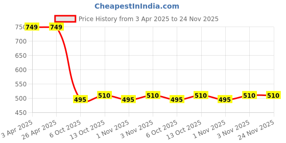 firstcry.com BUMZEE Cotton Pack Of 2 Shine Bright Text & Crown Printed Shorts - Indigo & Magenta bumzee Price History Graph from 3 Apr 2025 to 24 Nov 2025