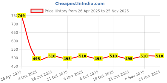 firstcry.com BUMZEE Cotton Pack Of 2 Shine Bright Text & Crown Printed Shorts - Indigo & Magenta bumzee Price History Graph from 26 Apr 2025 to 25 Nov 2025