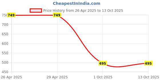 firstcry.com BUMZEE Cotton Pack Of 2 Shine Bright Text & Crown Printed Shorts - Indigo & Magenta bumzee Price History Graph from 26 Apr 2025 to 12 Oct 2025