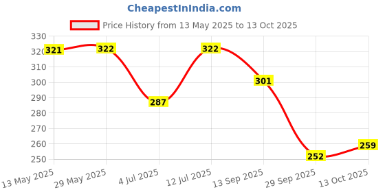 firstcry.com BUMZEE Cotton Pack Of 2 Striped & Animal Printed Tying Caps With Ear Flaps - Peach & Black bumzee Price History Graph from 13 May 2025 to 13 Oct 2025