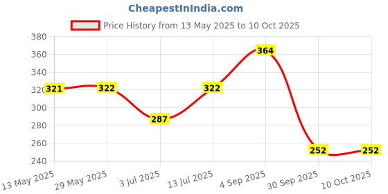 firstcry.com BUMZEE Cotton Pack Of 2 Striped & Animals Printed Tying Caps With Ear Flaps - Orange & Multi Colour bumzee Price History Graph from 13 May 2025 to 10 Oct 2025