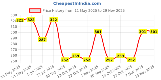 firstcry.com BUMZEE Cotton Pack Of 2 Striped & Butterflies Printed Tying Caps With Ear Flaps - White & Yellow bumzee Price History Graph from 11 May 2025 to 29 Nov 2025
