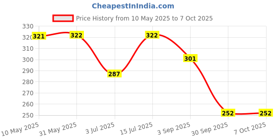 firstcry.com BUMZEE Cotton Pack Of 2 Striped & Cherries Printed Tying Caps With Ear Flaps - Mint & Multi Colour bumzee Price History Graph from 10 May 2025 to 7 Oct 2025