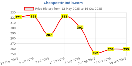 firstcry.com BUMZEE Cotton Pack Of 2 Striped & Clouds Printed Tying Caps With Ear Flaps - Pink & White bumzee Price History Graph from 13 May 2025 to 16 Oct 2025