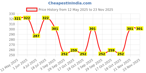 firstcry.com BUMZEE Cotton Pack Of 2 Striped & Clouds Printed Tying Caps With Ear Flaps - Pink & White bumzee Price History Graph from 12 May 2025 to 22 Nov 2025