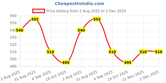 firstcry.com BUMZEE Cotton Pack Of 2 Striped & Dance Always Text Printed Shorts - Blue & Multi Colour bumzee Price History Graph from 2 Aug 2025 to 1 Dec 2025