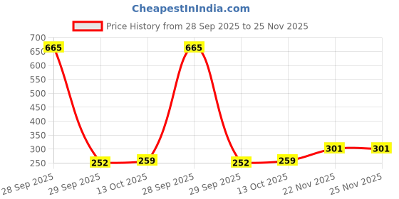 firstcry.com BUMZEE Cotton Pack Of 2 Striped & Dinosaurs Printed Tying Caps With Ear Flaps - Green & White bumzee Price History Graph from 28 Sep 2025 to 24 Nov 2025