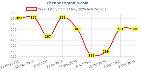 firstcry.com BUMZEE Cotton Pack Of 2 Striped & Floral Printed Tying Caps With Ear Flaps - Mint & Multi Colour bumzee Price History Graph from 13 May 2025 to 5 Dec 2025