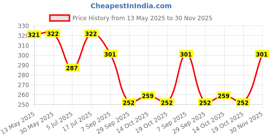 firstcry.com BUMZEE Cotton Pack Of 2 Striped & Floral Printed Tying Caps With Ear Flaps - Peach & White bumzee Price History Graph from 13 May 2025 to 30 Nov 2025
