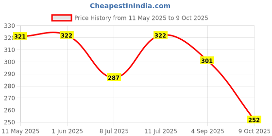 firstcry.com BUMZEE Cotton Pack Of 2 Striped & Floral Printed Tying Caps With Ear Flaps - Red & Multi Colour bumzee Price History Graph from 11 May 2025 to 9 Oct 2025