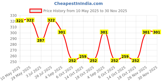 firstcry.com BUMZEE Cotton Pack Of 2 Striped & Floral Printed Tying Caps With Ear Flaps - Yellow & Multi Colour bumzee Price History Graph from 10 May 2025 to 30 Nov 2025