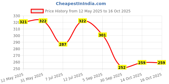 firstcry.com BUMZEE Cotton Pack Of 2 Striped & Fruits Printed Tying Caps With Ear Flaps - Orange & Multi bumzee Price History Graph from 12 May 2025 to 14 Oct 2025