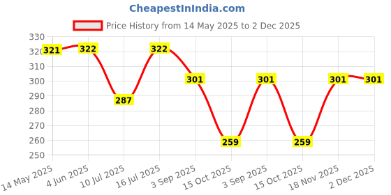 firstcry.com BUMZEE Cotton Pack Of 2 Striped & Musical Instruments Printed Tying Caps With Ear Flaps - Orange & White bumzee Price History Graph from 14 May 2025 to 1 Dec 2025