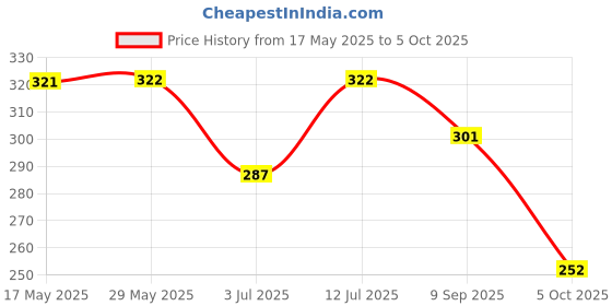 firstcry.com BUMZEE Cotton Pack Of 2 Striped & Rainbows Printed Tying Caps With Ear Flaps - Blue & Multi Colour bumzee Price History Graph from 17 May 2025 to 5 Oct 2025