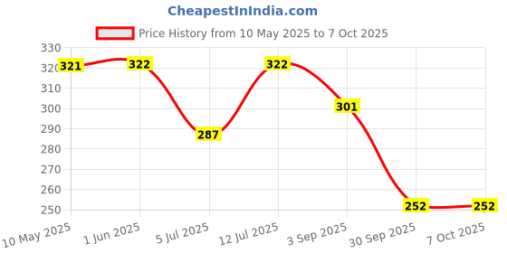firstcry.com BUMZEE Cotton Pack Of 2 Striped & Rainbows Printed Tying Caps With Ear Flaps - White & Lavender bumzee Price History Graph from 10 May 2025 to 7 Oct 2025