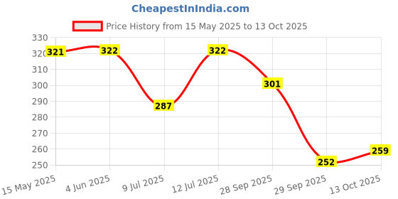 firstcry.com BUMZEE Cotton Pack Of 2 Striped & Space Theme Printed Tying Caps With Ear Flaps - Navy Blue & White bumzee Price History Graph from 15 May 2025 to 13 Oct 2025