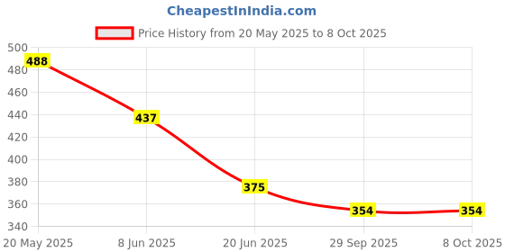 firstcry.com BUMZEE Cotton Pack Of 2 Striped & Super Hero Text Printed Shorts - Green & Multi Colour bumzee Price History Graph from 20 May 2025 to 8 Oct 2025