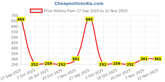 firstcry.com BUMZEE Cotton Pack Of 2 Striped & Vehicles Printed Caps With Ear Flaps - Red & White bumzee Price History Graph from 27 Sep 2025 to 22 Nov 2025