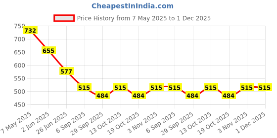 firstcry.com BUMZEE Cotton Pack Of 3 Car & Dog Printed Shorts - Orange & Blue bumzee Price History Graph from 7 May 2025 to 1 Dec 2025