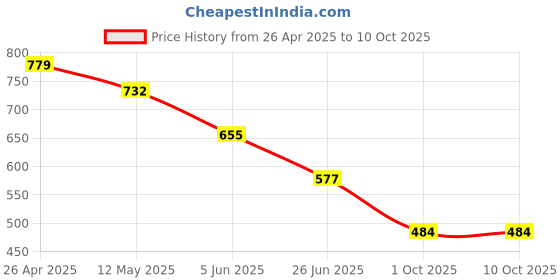 firstcry.com BUMZEE Cotton Pack Of 3 Cat & Palm Tree Printed Shorts - Sky Blue & Yellow bumzee Price History Graph from 26 Apr 2025 to 9 Oct 2025