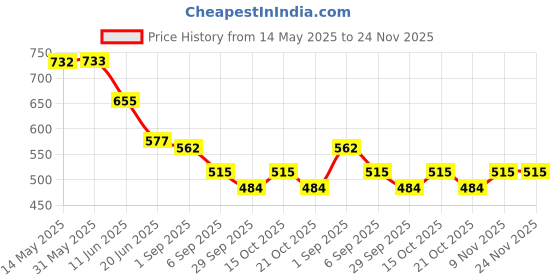 firstcry.com BUMZEE Cotton Pack Of 3 Cat & Palm Tree Printed Shorts - Sky Blue & Yellow bumzee Price History Graph from 14 May 2025 to 24 Nov 2025