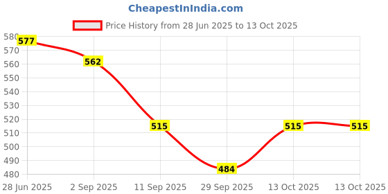 firstcry.com BUMZEE Cotton Pack Of 3 Cat & Palm Tree Printed Shorts - Sky Blue & Yellow bumzee Price History Graph from 28 Jun 2025 to 13 Oct 2025