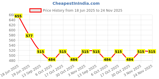 firstcry.com BUMZEE Cotton Pack Of 3 Cat & Palm Tree Printed Shorts - Sky Blue & Yellow bumzee Price History Graph from 18 Jun 2025 to 24 Nov 2025