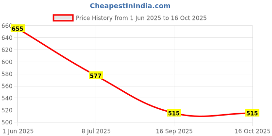 firstcry.com BUMZEE Cotton Pack Of 3 Cat & Palm Tree Printed Shorts - Sky Blue & Yellow bumzee Price History Graph from 1 Jun 2025 to 16 Oct 2025
