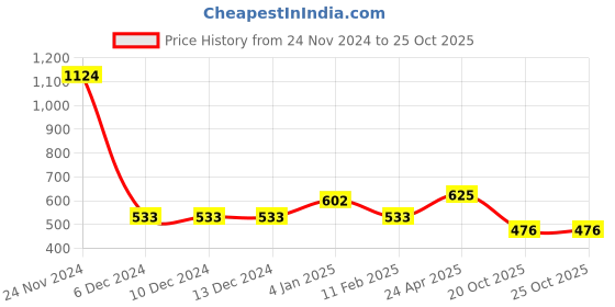 firstcry.com BUMZEE Cotton Pack Of 3 Full Sleeves Animals Printed & Striped Jhablas - Pink & White bumzee Price History Graph from 24 Nov 2024 to 22 Oct 2025