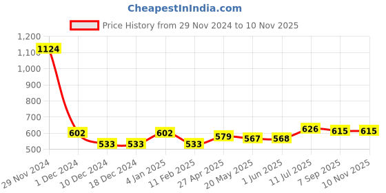 firstcry.com BUMZEE Cotton Pack Of 3 Full Sleeves Dinosaurs Printed & Striped Jhablas - Dusty Blue & White bumzee Price History Graph from 29 Nov 2024 to 9 Nov 2025
