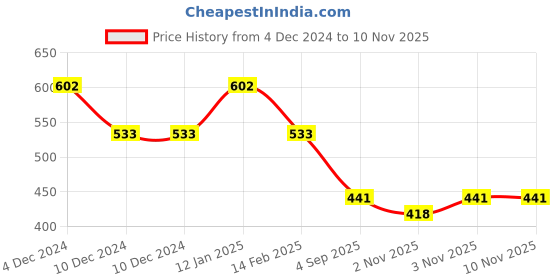 firstcry.com BUMZEE Cotton Pack Of 3 Full Sleeves Hearts & Birds Printed Jhablas - Blue & White bumzee Price History Graph from 4 Dec 2024 to 8 Nov 2025