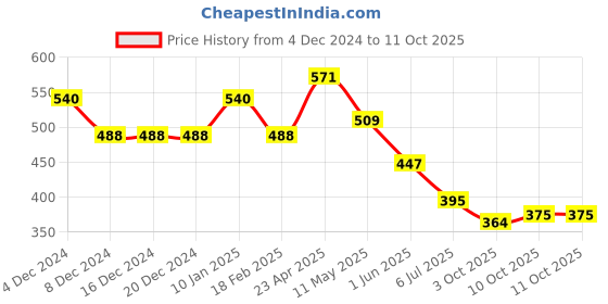 firstcry.com BUMZEE Cotton Pack Of 3 Half Sleeves Abstract Typography Printed & Striped Jhablas - Blue & White bumzee Price History Graph from 4 Dec 2024 to 10 Oct 2025