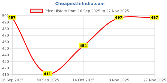 firstcry.com BUMZEE Cotton Pack Of 3 Half Sleeves Striped & Jungle Theme Printed Jhablas - Orange & White bumzee Price History Graph from 16 Sep 2025 to 27 Nov 2025