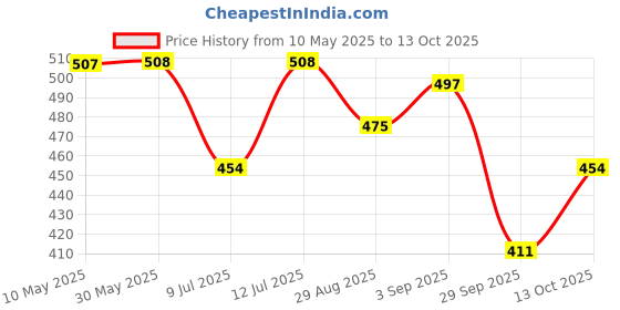 firstcry.com BUMZEE Cotton Pack Of 3 Half Sleeves Striped & Rainbows Printed Jhablas - Peach & White bumzee Price History Graph from 10 May 2025 to 13 Oct 2025