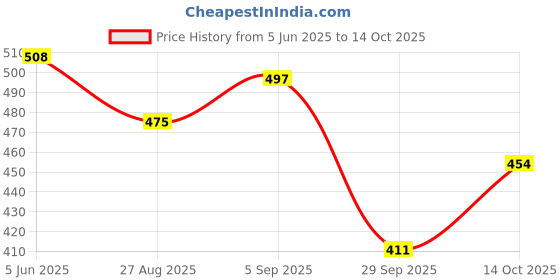 firstcry.com BUMZEE Cotton Pack Of 3 Half Sleeves Striped & Rainbows Printed Jhablas - Peach & White bumzee Price History Graph from 5 Jun 2025 to 14 Oct 2025