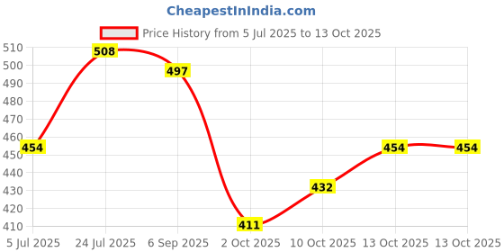 firstcry.com BUMZEE Cotton Pack Of 3 Half Sleeves Striped & Rainbows Printed Jhablas - Peach & White bumzee Price History Graph from 5 Jul 2025 to 13 Oct 2025