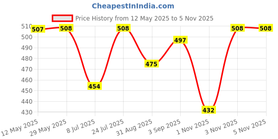 firstcry.com BUMZEE Cotton Pack Of 3 Half Sleeves Striped & Unicorns Printed Jhablas - Sky Blue & White bumzee Price History Graph from 12 May 2025 to 4 Nov 2025