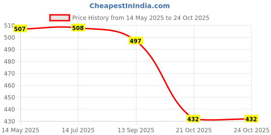 firstcry.com BUMZEE Cotton Pack Of 3 Half Sleeves Striped & Vehicle Printed Jhablas - Pink & White bumzee Price History Graph from 14 May 2025 to 24 Oct 2025