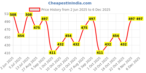 firstcry.com BUMZEE Cotton Pack Of 3 Half Sleeves Striped & Vehicle Printed Jhablas - Pink & White bumzee Price History Graph from 2 Jun 2025 to 6 Dec 2025