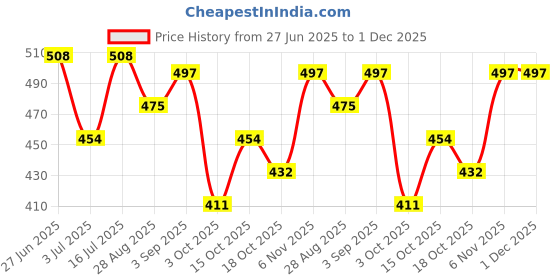 firstcry.com BUMZEE Cotton Pack Of 3 Half Sleeves Striped & Vehicle Printed Jhablas - Pink & White bumzee Price History Graph from 27 Jun 2025 to 1 Dec 2025