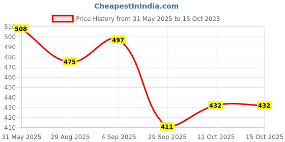 firstcry.com BUMZEE Cotton Pack Of 3 Half Sleeves Striped & Vehicle Printed Jhablas - Pink & White bumzee Price History Graph from 31 May 2025 to 15 Oct 2025