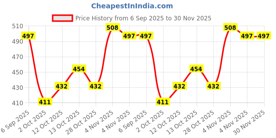 firstcry.com BUMZEE Cotton Pack Of 3 Half Sleeves Striped & Vehicle Printed Jhablas - Pink & White bumzee Price History Graph from 6 Sep 2025 to 30 Nov 2025