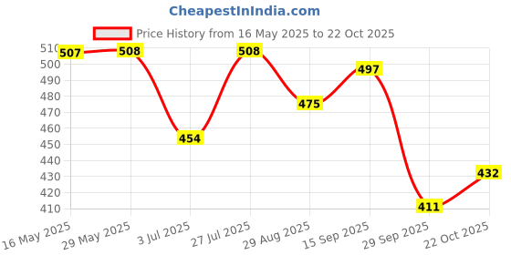 firstcry.com BUMZEE Cotton Pack Of 3 Half Sleeves Striped & Vehicles Printed Jhablas - Blue & White bumzee Price History Graph from 16 May 2025 to 22 Oct 2025