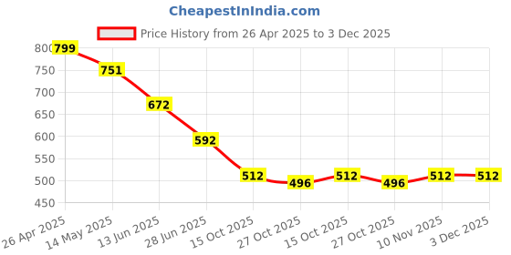 firstcry.com BUMZEE Cotton Pack Of 3 Ice Cream & Strawberry Printed Shorts - Pink & Lavender bumzee Price History Graph from 26 Apr 2025 to 3 Dec 2025
