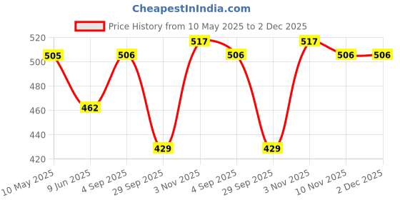 firstcry.com BUMZEE Cotton Pack Of 3 Sleeveless Animals & Train Printed Vests - White bumzee Price History Graph from 10 May 2025 to 2 Dec 2025