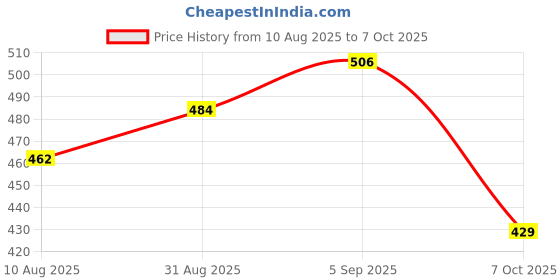 firstcry.com BUMZEE Cotton Pack Of 3 Sleeveless Bear & Space Theme Printed Vests - Red & Yellow bumzee Price History Graph from 10 Aug 2025 to 7 Oct 2025