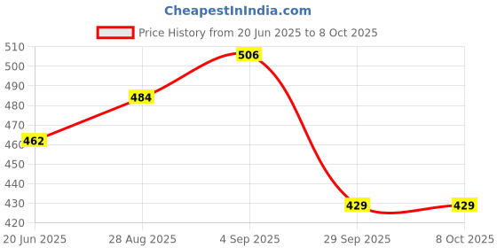 firstcry.com BUMZEE Cotton Pack Of 3 Sleeveless Bear & Space Theme Printed Vests - Red & Yellow bumzee Price History Graph from 20 Jun 2025 to 8 Oct 2025